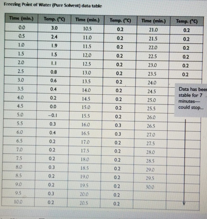 Solved Freezing Point of Water (Pure Solvent) data table