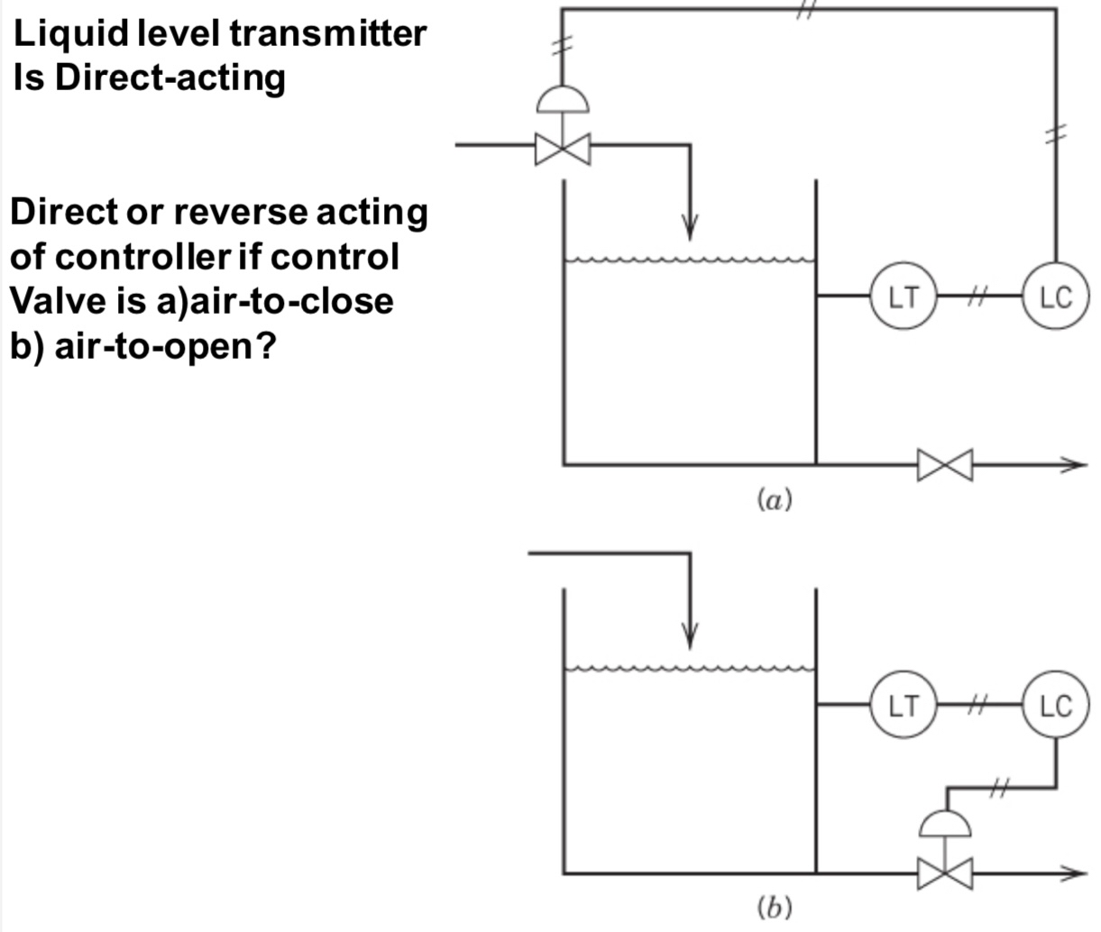 Direct or reverse acting of controller if control