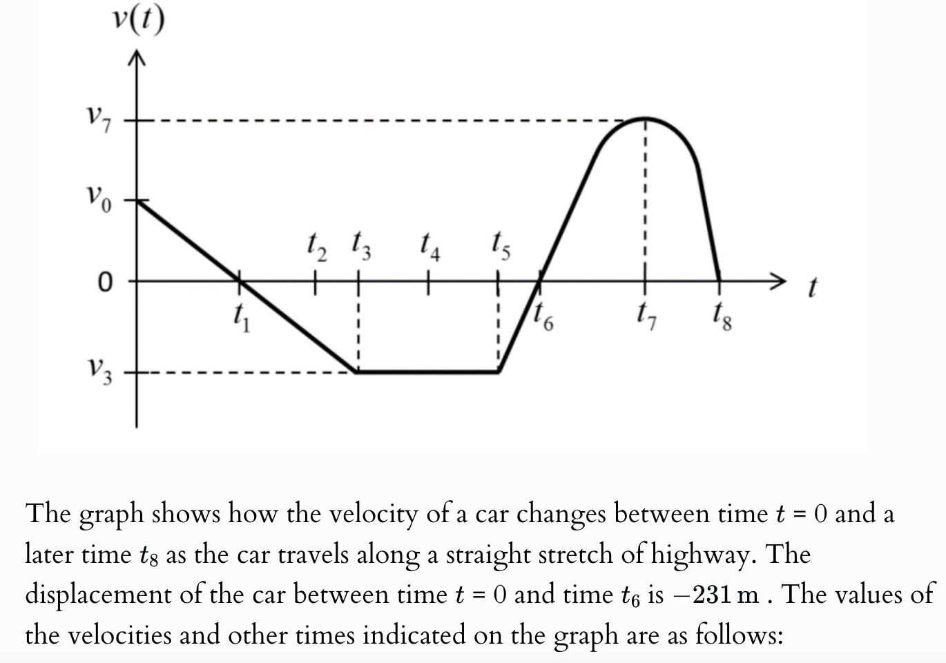 Solved The graph shows how the velocity of ﻿a car changes | Chegg.com