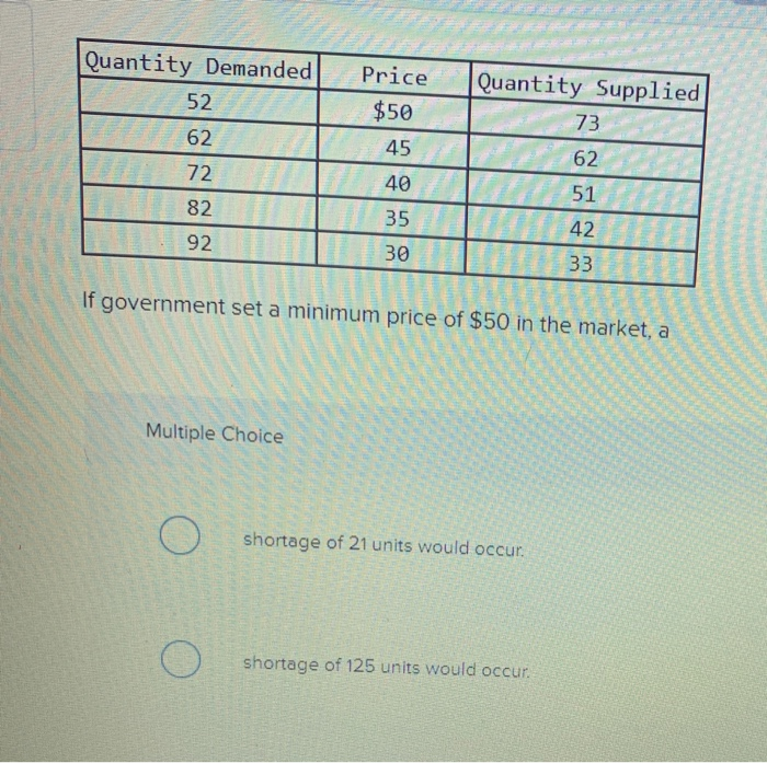 Solved Quantity Demanded 52 Price $50 45 Quantity Supplied | Chegg.com