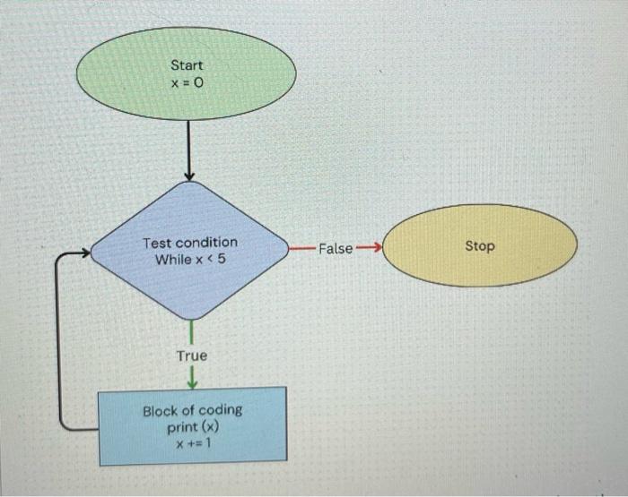 Solved Initialize sum to 0Initialize sum to 0 Initialize i | Chegg.com