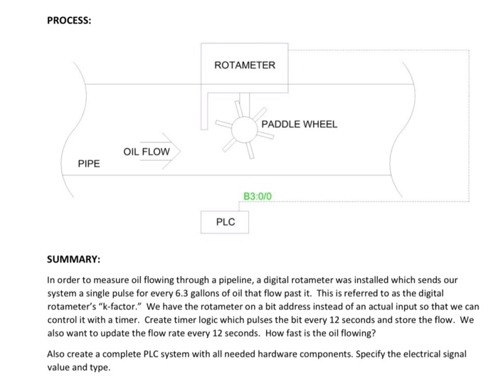 PROCESS: ROTAMETER PADDLE WHEEL OIL FLOW PIPE B3:0/0 | Chegg.com