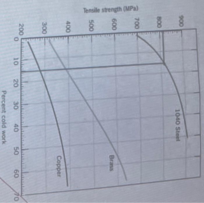 Solved Determine the tensile strength and the Brinell