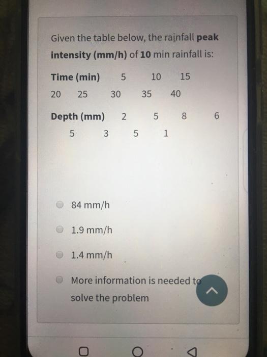 Solved Given the table below, the rainfall peak intensity | Chegg.com