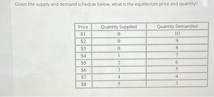 Solved Given the supply and demand schedule below, what is | Chegg.com