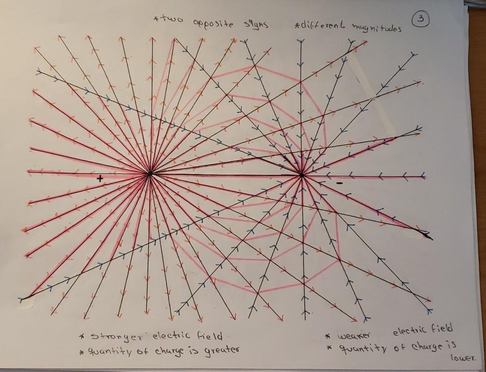Solved Superposition of Electric Field Lines a) Describe | Chegg.com