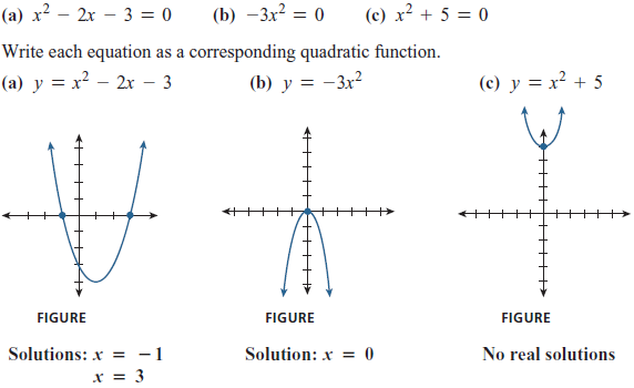 Graph Of A Quadratic Equation With No Real Solutions - Tessshebaylo