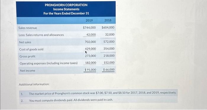 Solved Condensed Balance Sheet And Income Statement Data For