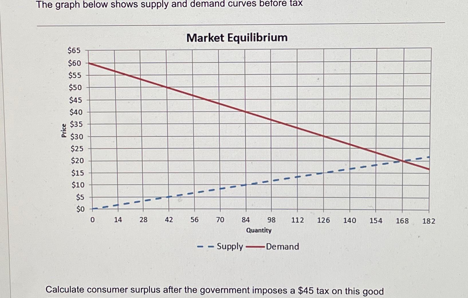 Solved The graph below shows supply and demand curves betore