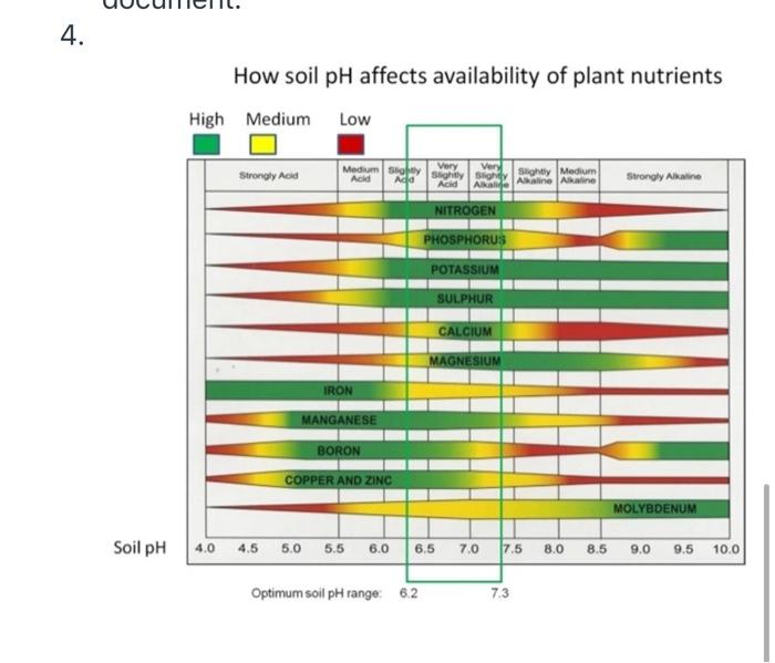 4.
Soil pH
How soil pH affects availability of plant nutrients
High Medium
Low
4.0
Strongly Acid
4.5
Medium Sightly
Acid
IRON