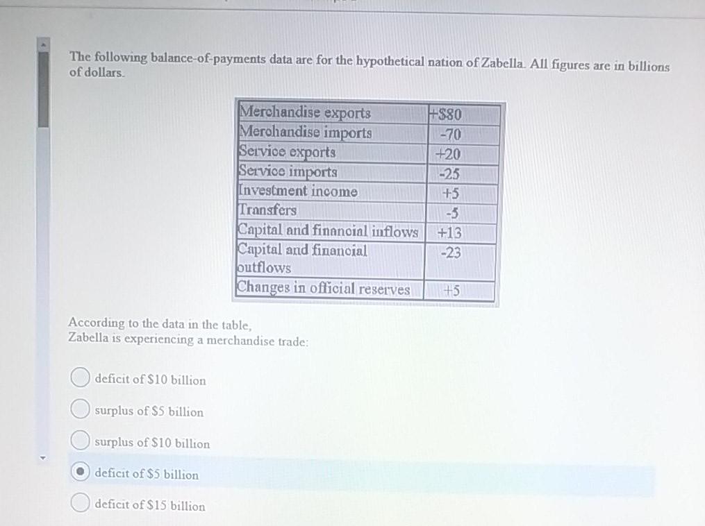 Solved The Following Balance Of Payments Data Are For The | Chegg.com