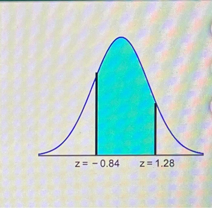 Solved Find the area of the shaded region. The graph depicts | Chegg.com
