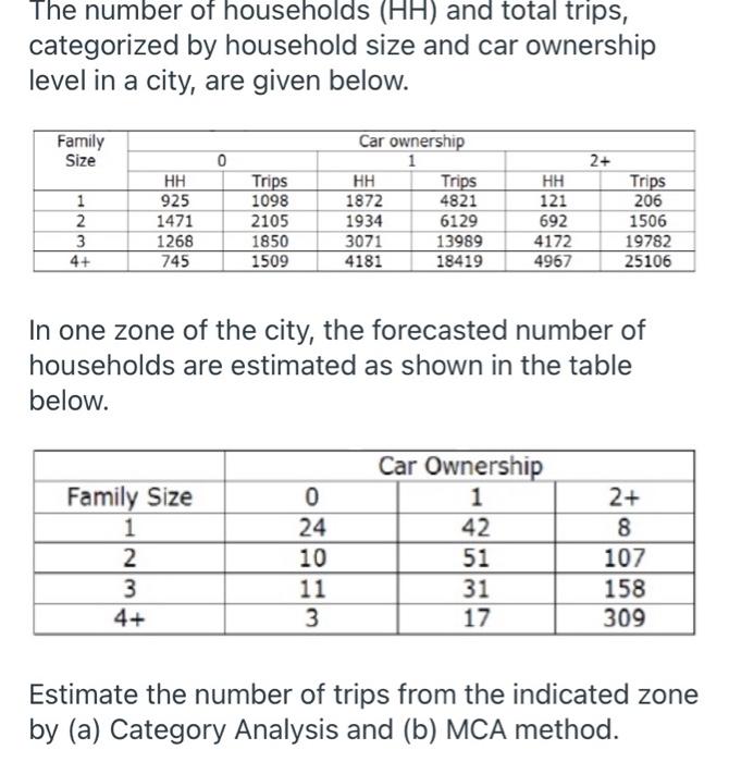 Solved The number of households (HH) and total trips