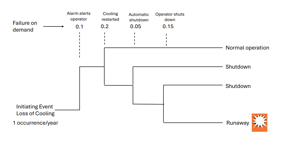 Solved Complete probabilities on each part of the event | Chegg.com
