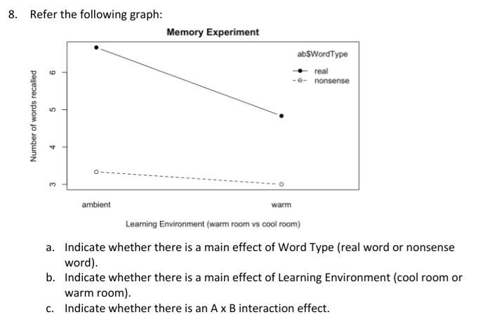 Solved 8. Refer the following graph: Memory Experiment | Chegg.com