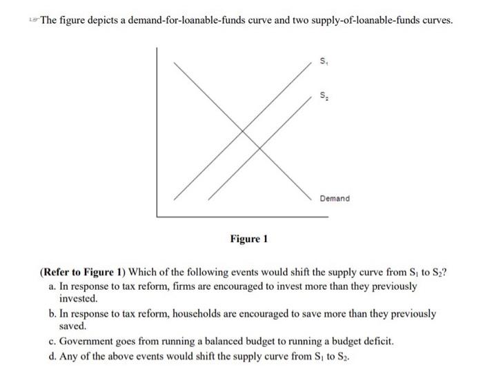 Solved The figure depicts a demandforloanablefunds curve