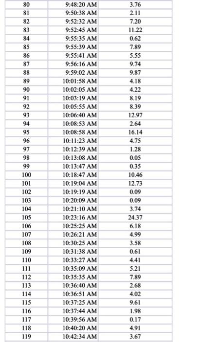 Customer \# Time of Arrival Service Time | Chegg.com