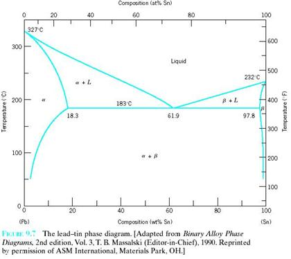 3.) Answer the following questions using the Pb-Sn | Chegg.com