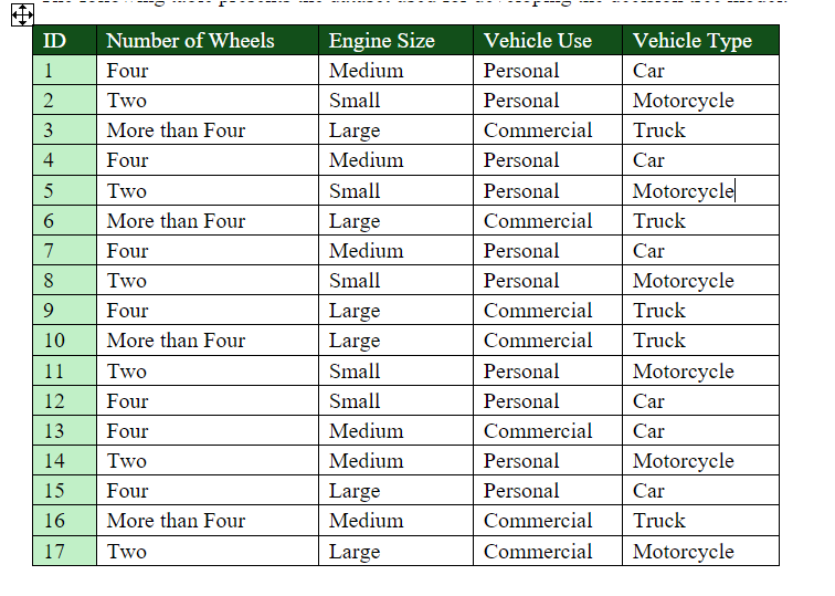 \table[[ID,Number of Wheels,Engine Size,Vehicle | Chegg.com