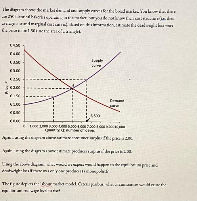 Solved The diagram shows the market demand and supply curves | Chegg.com