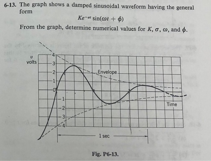 Solved 6-13. The graph shows a damped sinusoidal waveform | Chegg.com