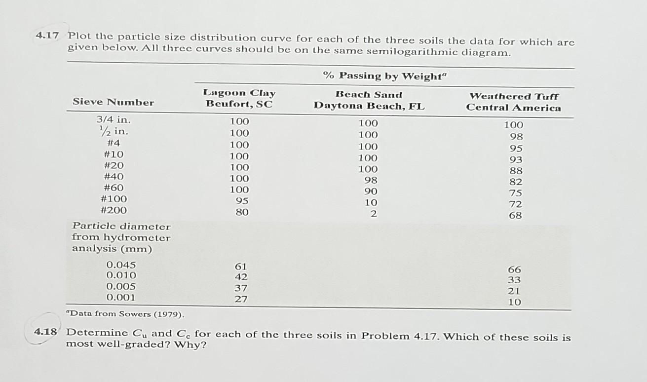 Solved 17 Plot the particle size distribution curve for each | Chegg.com