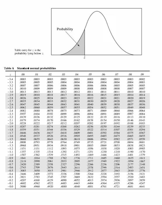 Solved Draw a diagram to show a Standard Normal distribution | Chegg.com