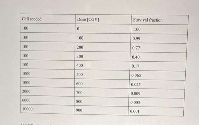 PE=# of Cells seeded # of Colonies Survival fraction | Chegg.com