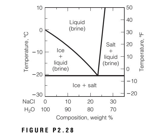 salt phase diagram