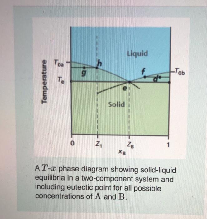 Solved Liquid Тоа G -Tob Temperature т. Solid 0 Z Ze XB AT-x | Chegg.com