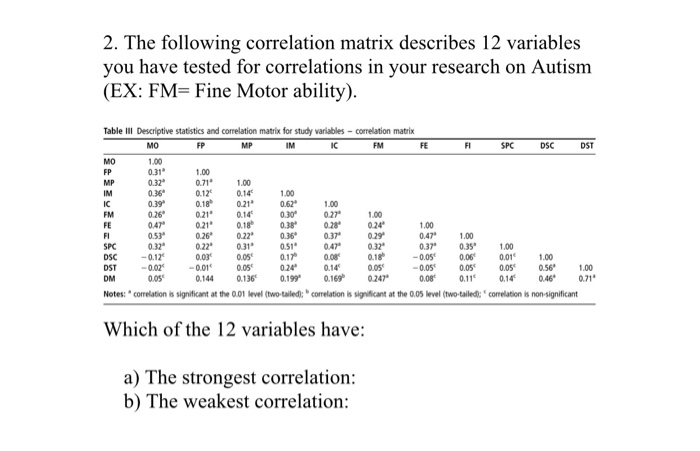 Solved 2. The Following Correlation Matrix Describes 12 | Chegg.com