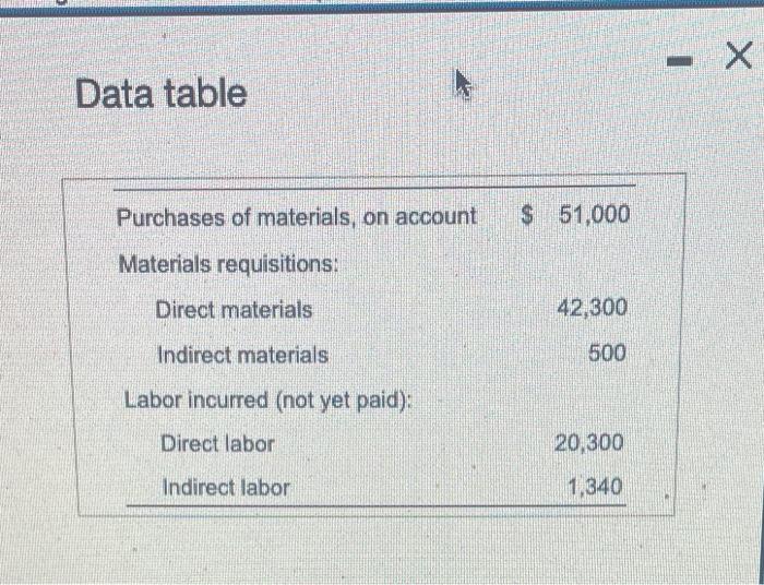 Solved Data table Purchases of materials, on account 51,000