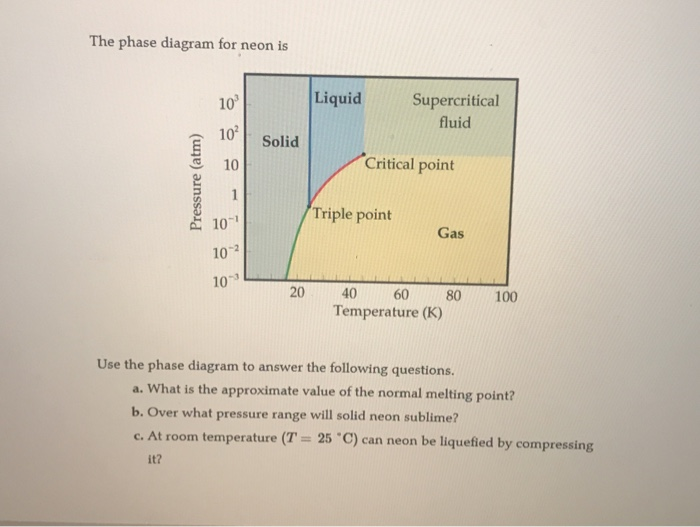 Solved The phase diagram for neon is Liquid Supercritical
