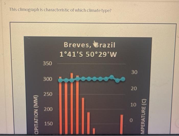 Solved This Climograph Is Characteristic Of Which Climate | Chegg.com