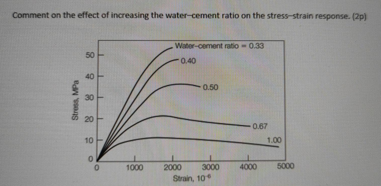 Solved Comment On The Effect Of Increasing The Water-cement | Chegg.com