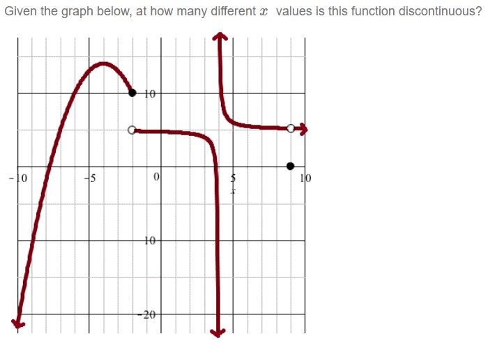 Solved Given the graph below, at how many different \( ﻿x \) | Chegg.com
