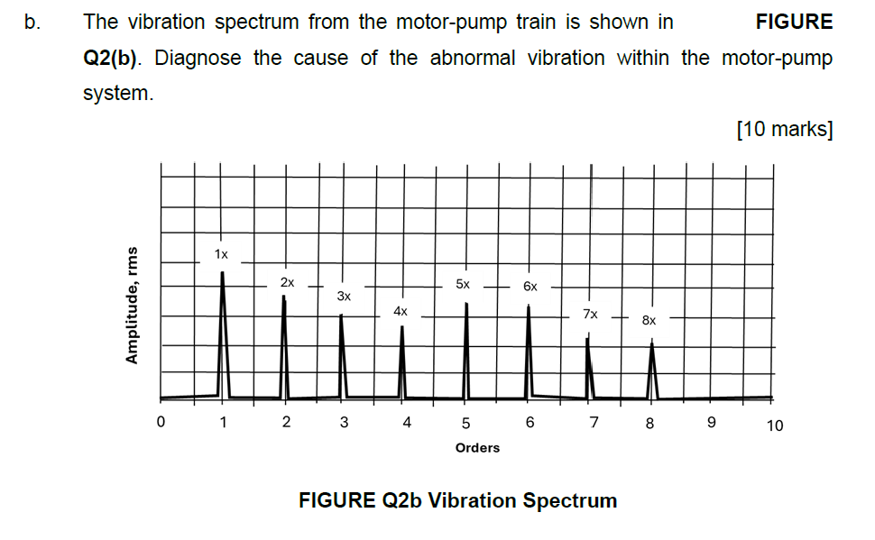 Solved b. ﻿The vibration spectrum from the motor-pump train | Chegg.com