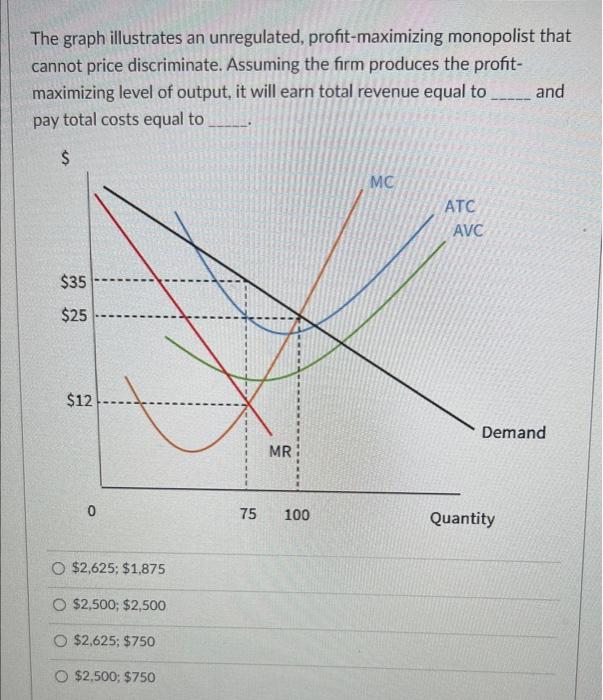 Solved The graph illustrates an unregulated, | Chegg.com
