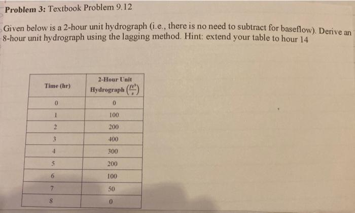 Solved Given Below Is A 2 Hour Unit Hydrograph Ie There 9893