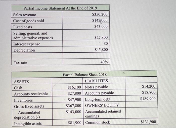 Solved Partial Income Statement At the End of 2019 Sales | Chegg.com