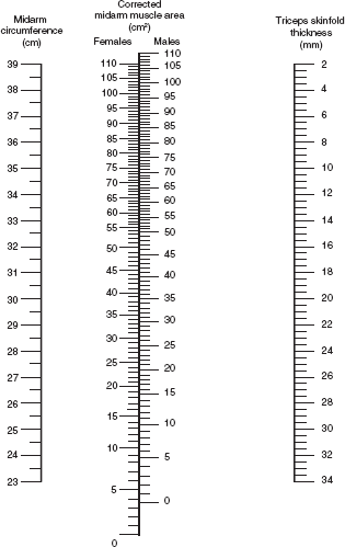 Mid Arm Circumference Percentile Chart