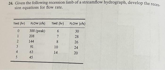 Solved 24. Given the following recession limb of a | Chegg.com