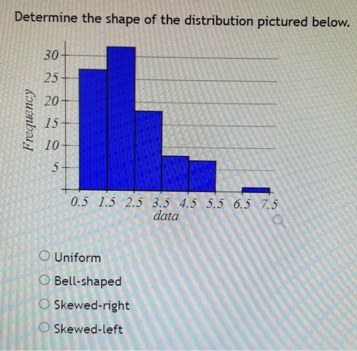 Solved Determine the shape of the distribution pictured | Chegg.com