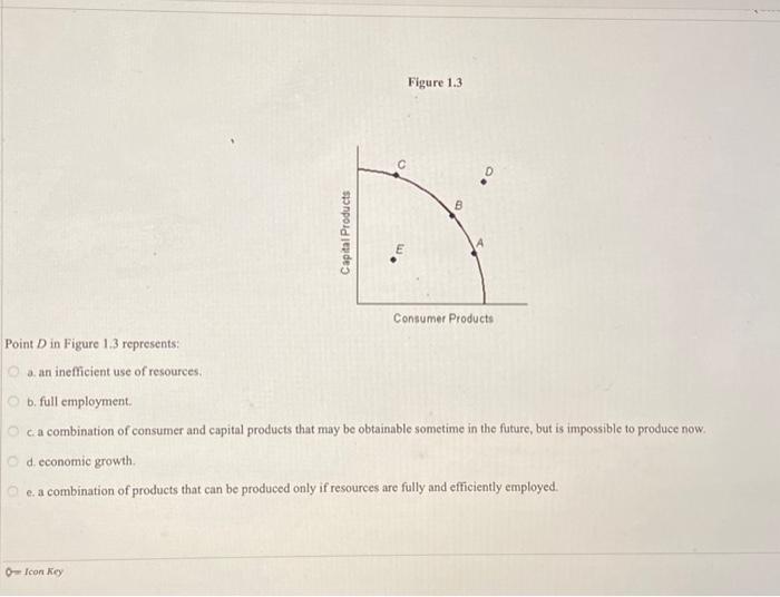 Solved Point D in Figure 1.3 represents: a. an inefficient | Chegg.com