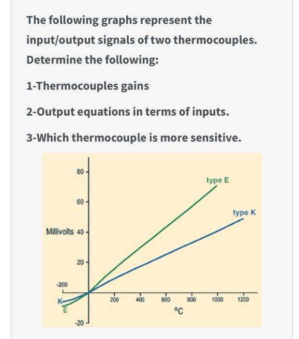 Solved The following graphs represent the input/output | Chegg.com