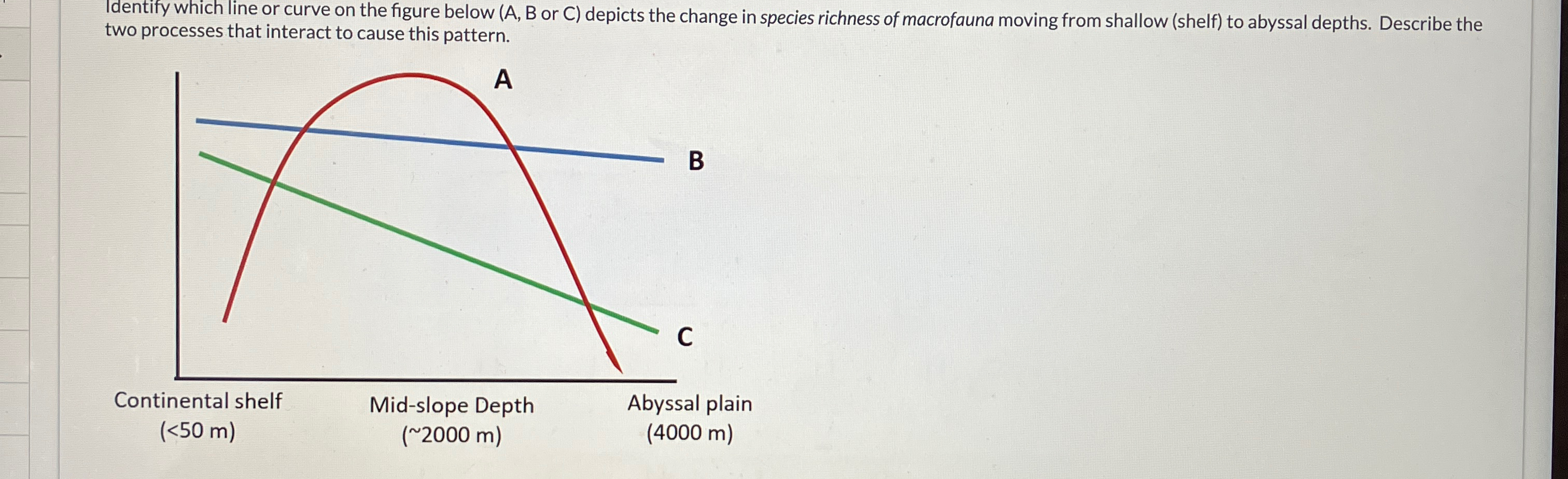 Solved Identify which line or curve on the figure below (A, | Chegg.com