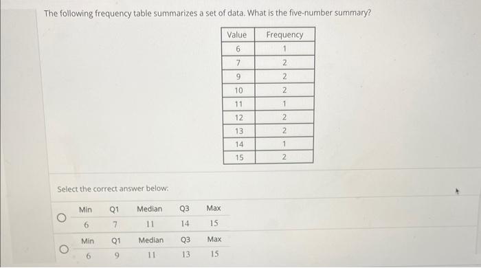 Solved The following frequency table summarizes a set of | Chegg.com