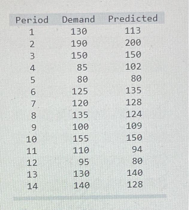 Solved Period 1234567891011121314 Demand | Chegg.com