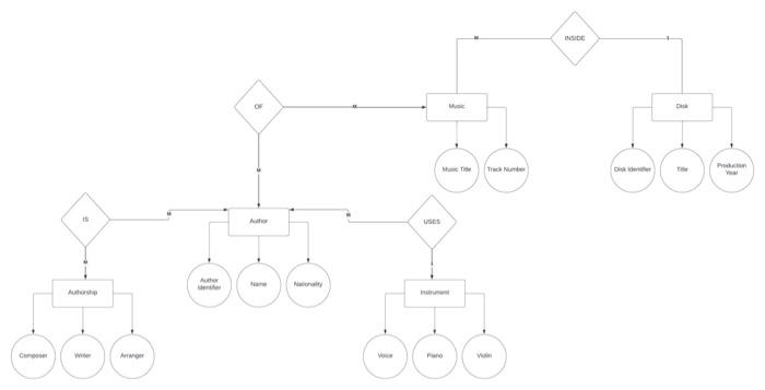 Solved Use Peter Chen notation (there are no foreign keys on | Chegg.com