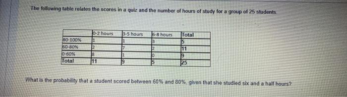 Solved The following table relates the scores in a quiz and | Chegg.com